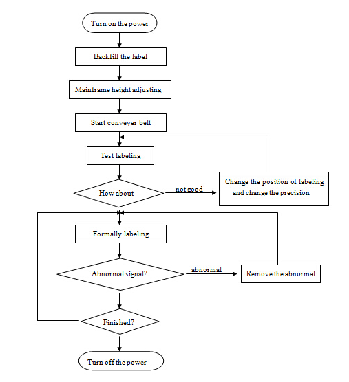 Automatic Flat Surface Label Applicator Machine,SUS304 stainless steel economy automatic top and side labelling machine